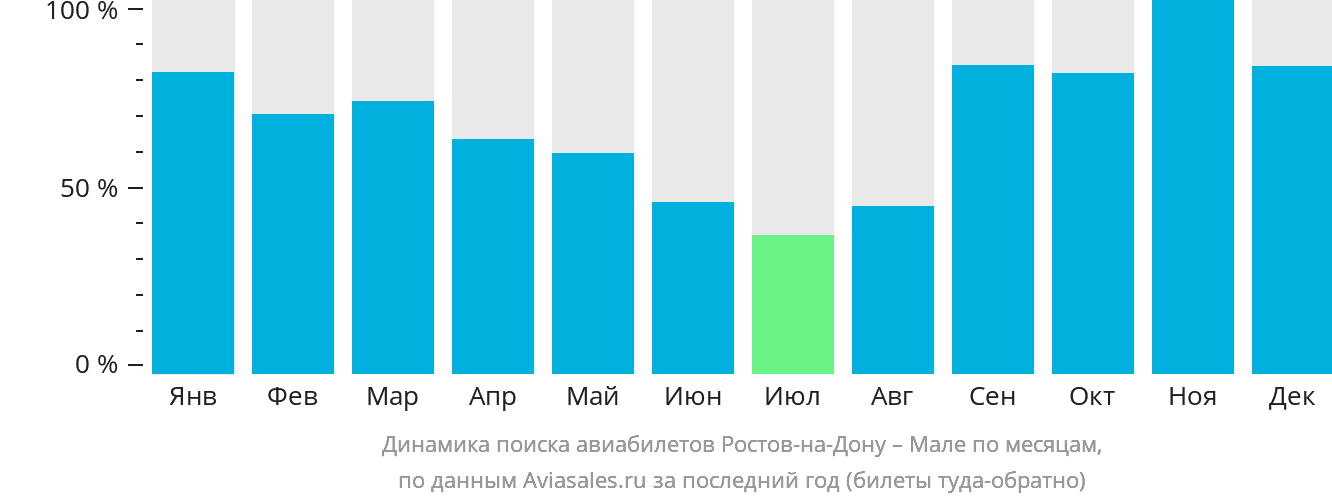 Динамика поиска авиабилетов из Ростова-на-Дону в Мале по месяцам