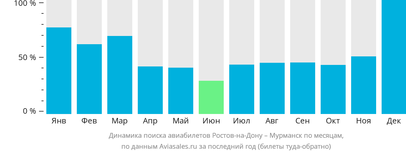 Динамика поиска авиабилетов из Ростова-на-Дону в Мурманск по месяцам