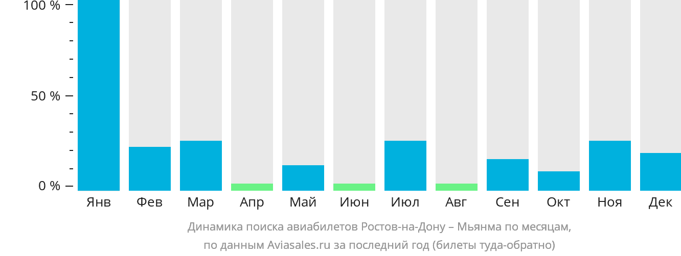Динамика поиска авиабилетов из Ростова-на-Дону в Мьянму по месяцам