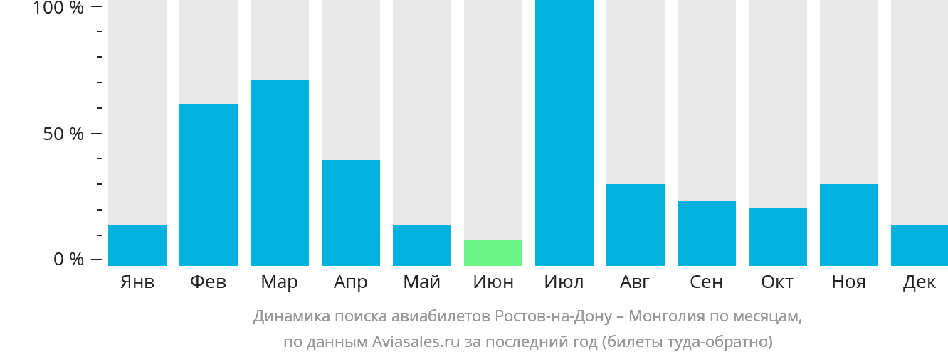 Динамика поиска авиабилетов из Ростова-на-Дону в Монголию по месяцам