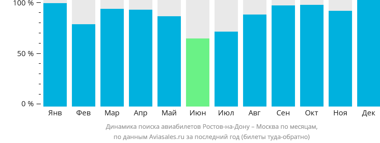 Динамика поиска авиабилетов из Ростова-на-Дону в Москву по месяцам