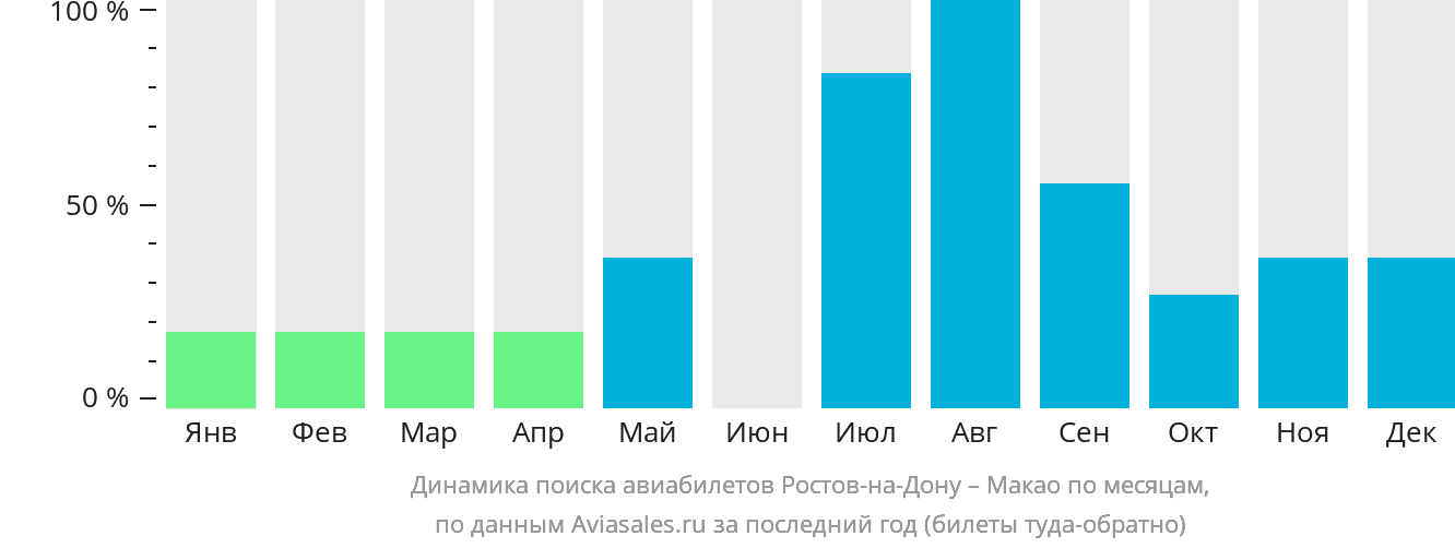 Динамика поиска авиабилетов из Ростова-на-Дону в Макао по месяцам