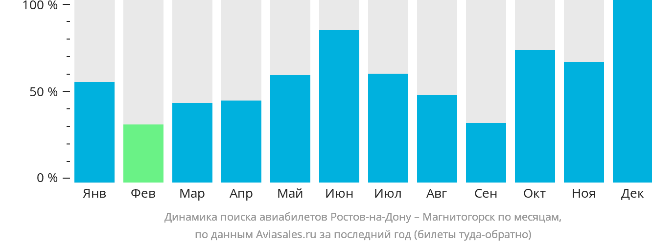 Динамика поиска авиабилетов из Ростова-на-Дону в Магнитогорск по месяцам