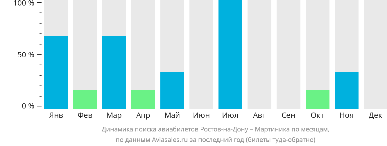 Динамика поиска авиабилетов из Ростова-на-Дону в Мартинику по месяцам