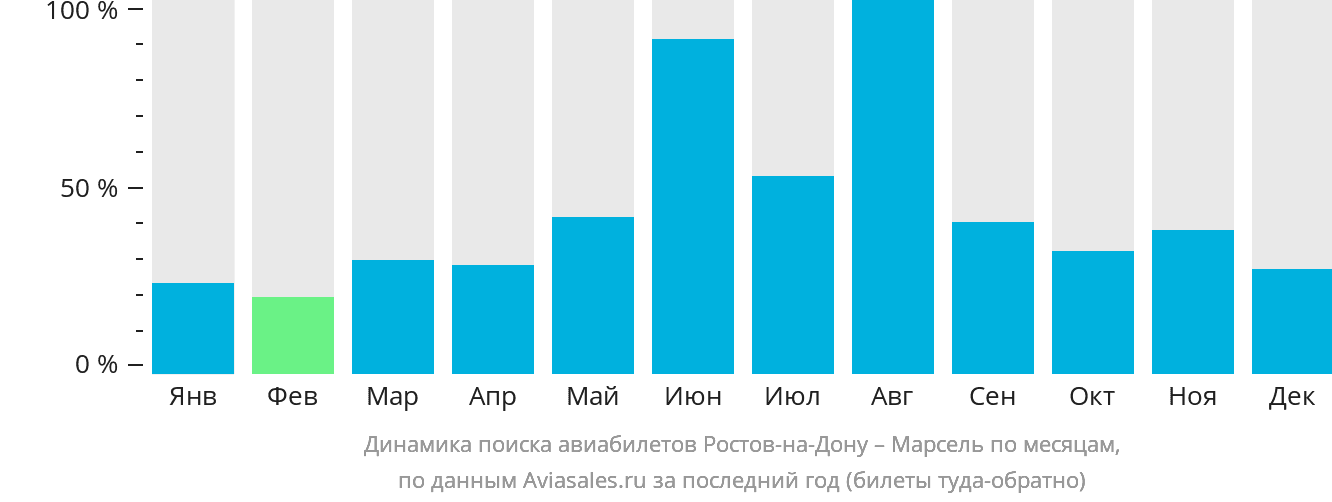 Динамика поиска авиабилетов из Ростова-на-Дону в Марсель по месяцам