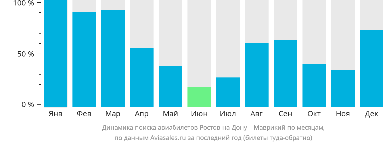 Динамика поиска авиабилетов из Ростова-на-Дону в Маврикий по месяцам
