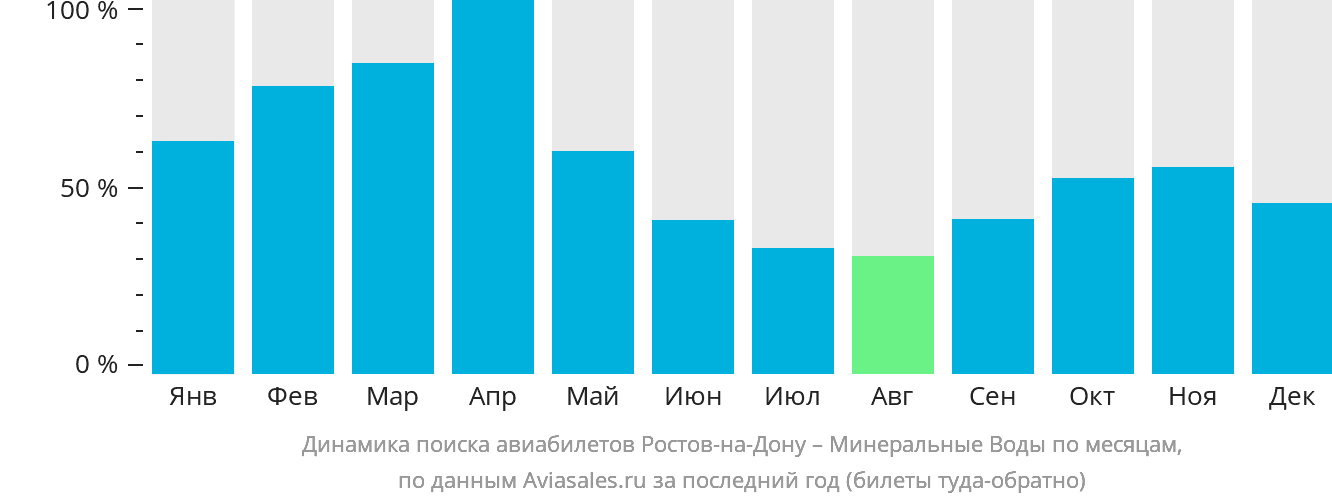 Динамика поиска авиабилетов из Ростова-на-Дону в Минеральные Воды по месяцам