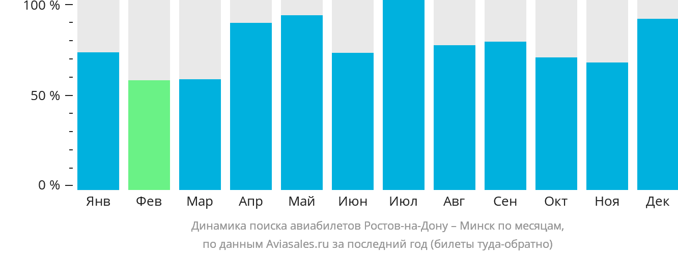 Динамика поиска авиабилетов из Ростова-на-Дону в Минск по месяцам