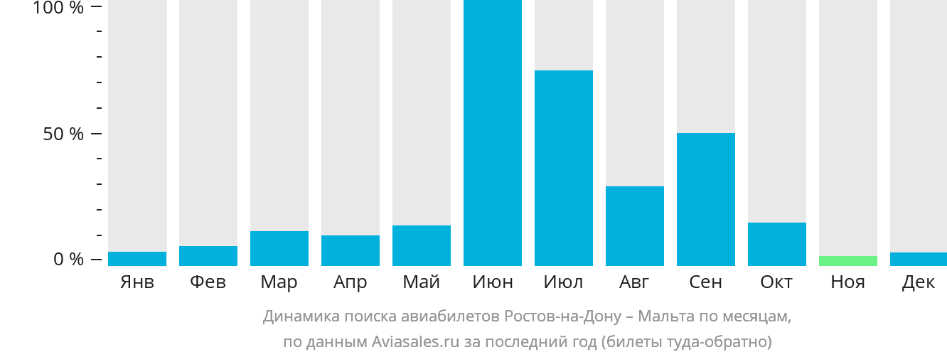 Динамика поиска авиабилетов из Ростова-на-Дону на Мальту по месяцам