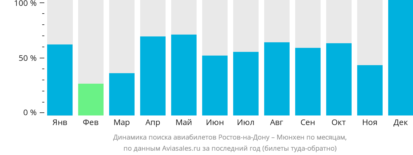 Динамика поиска авиабилетов из Ростова-на-Дону в Мюнхен по месяцам