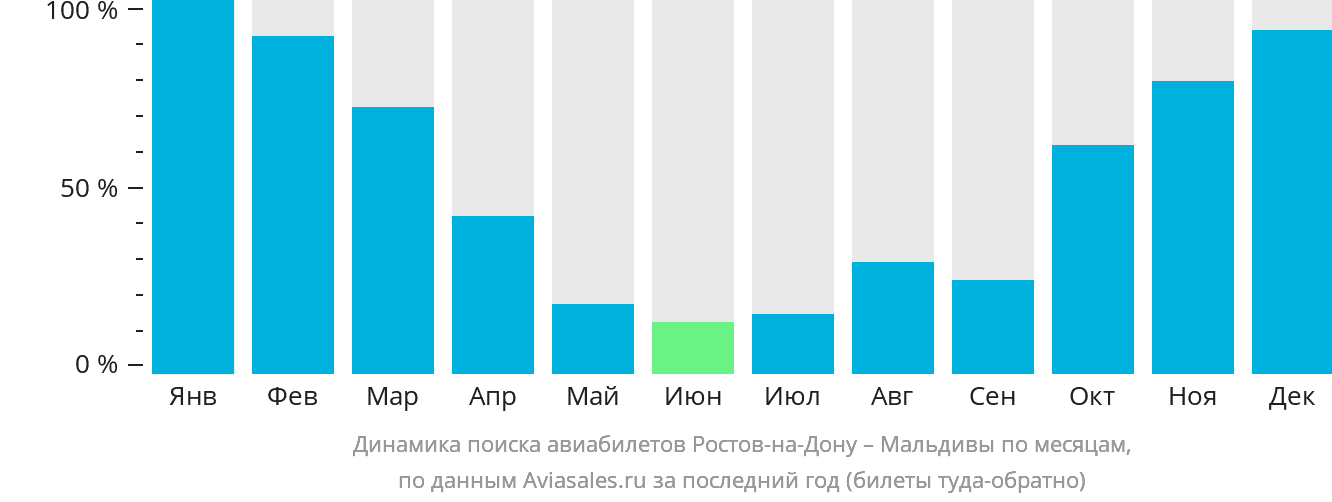 Динамика поиска авиабилетов из Ростова-на-Дону на Мальдивы по месяцам