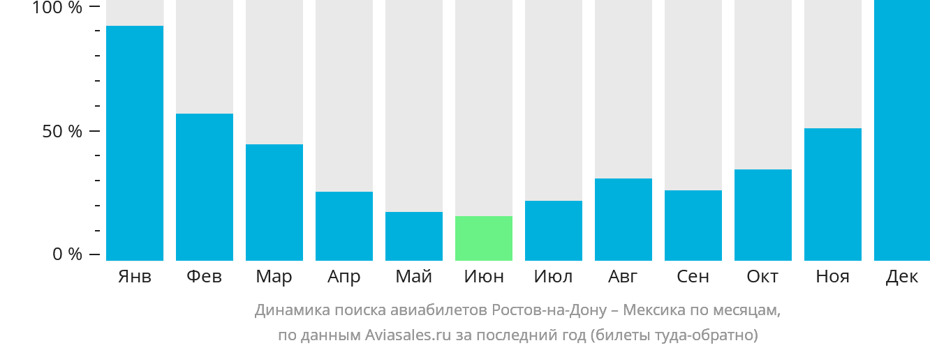 Динамика поиска авиабилетов из Ростова-на-Дону в Мексику по месяцам