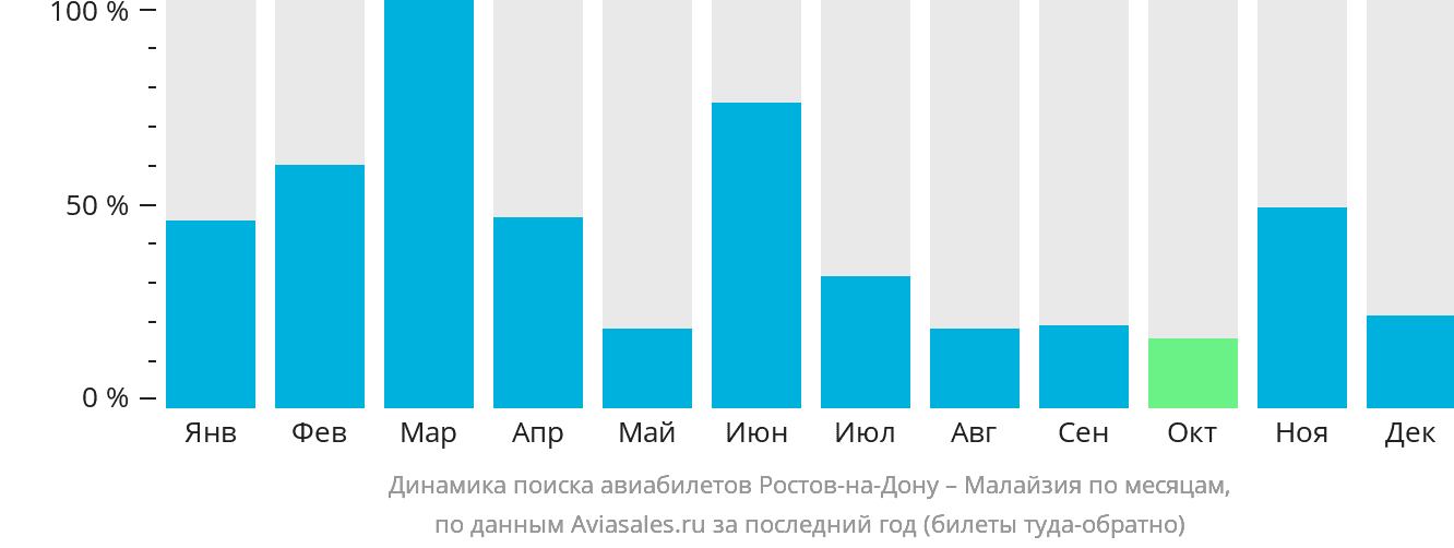 Динамика поиска авиабилетов из Ростова-на-Дону в Малайзию по месяцам