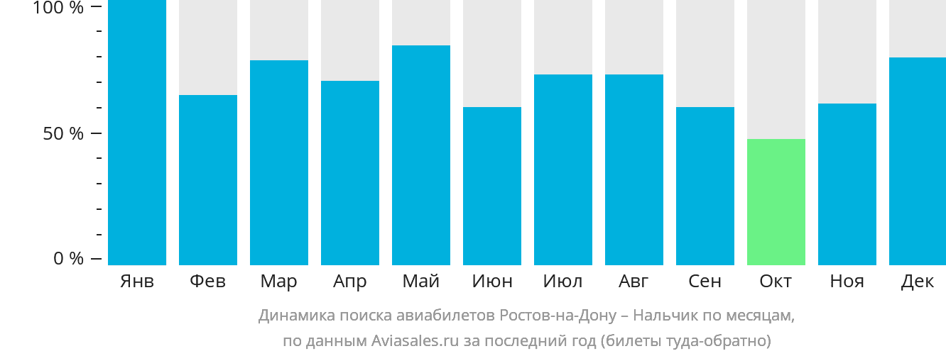 Динамика поиска авиабилетов из Ростова-на-Дону в Нальчик по месяцам