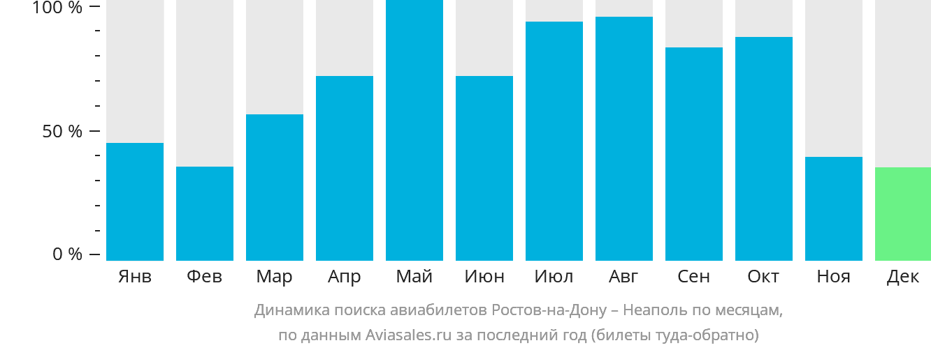 Динамика поиска авиабилетов из Ростова-на-Дону в Неаполь по месяцам