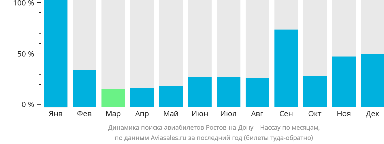 Динамика поиска авиабилетов из Ростова-на-Дону в Нассау по месяцам