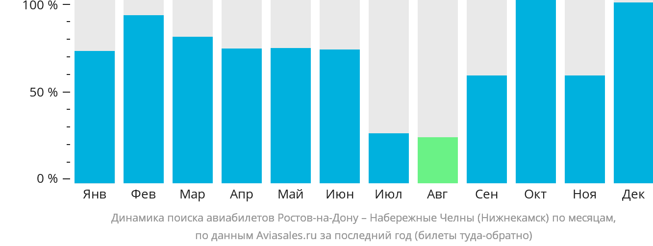Динамика поиска авиабилетов из Ростова-на-Дону в Набережные Челны (Нижнекамск) по месяцам