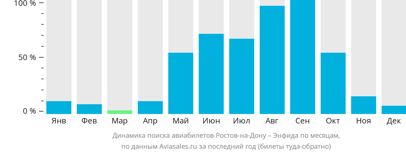 Динамика поиска авиабилетов из Ростова-на-Дону в Энфиду по месяцам