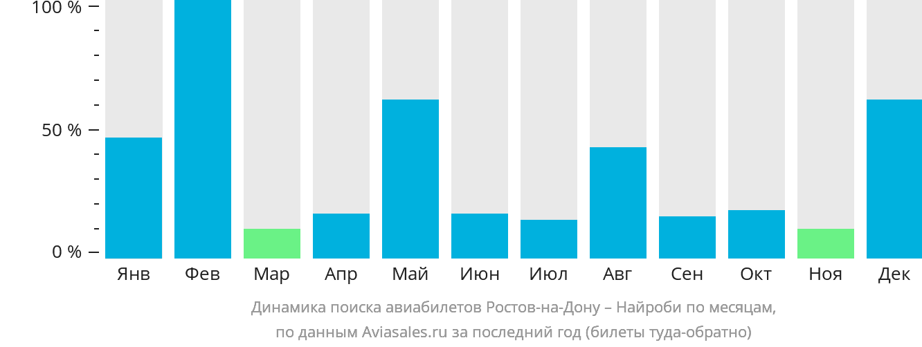 Динамика поиска авиабилетов из Ростова-на-Дону в Найроби по месяцам