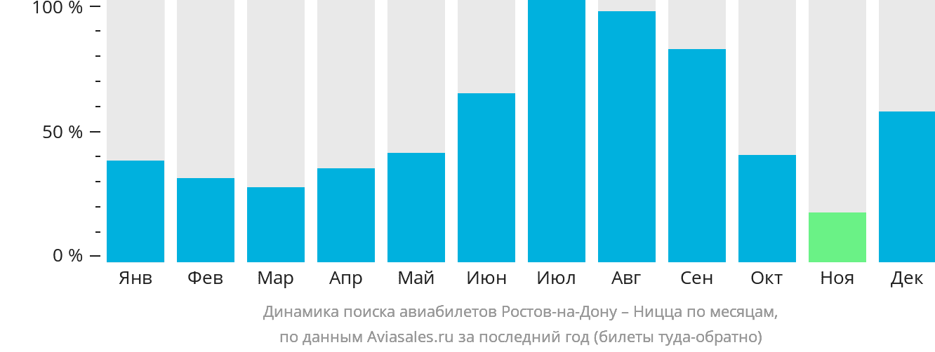 Динамика поиска авиабилетов из Ростова-на-Дону в Ниццу по месяцам