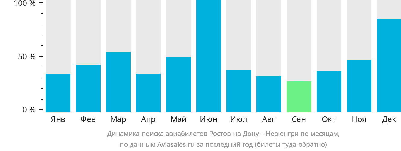 Динамика поиска авиабилетов из Ростова-на-Дону в Нерюнгри по месяцам