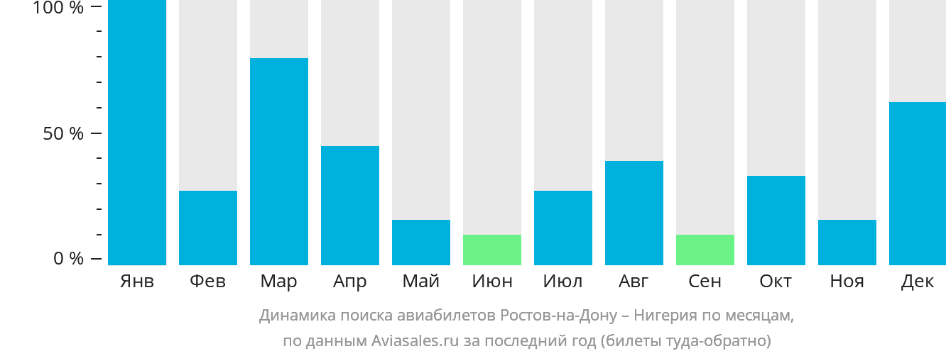 Динамика поиска авиабилетов из Ростова-на-Дону в Нигерию по месяцам
