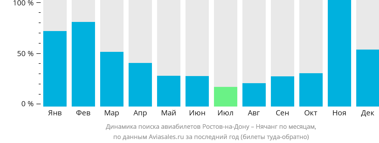 Динамика поиска авиабилетов из Ростова-на-Дону в Нячанг по месяцам