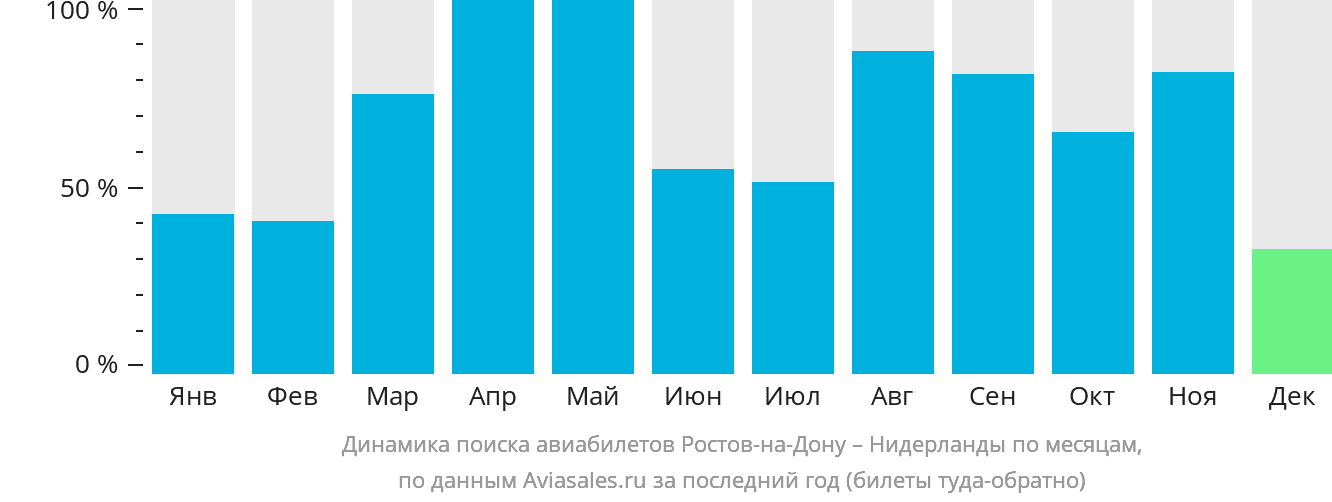 Динамика поиска авиабилетов из Ростова-на-Дону в Нидерланды по месяцам