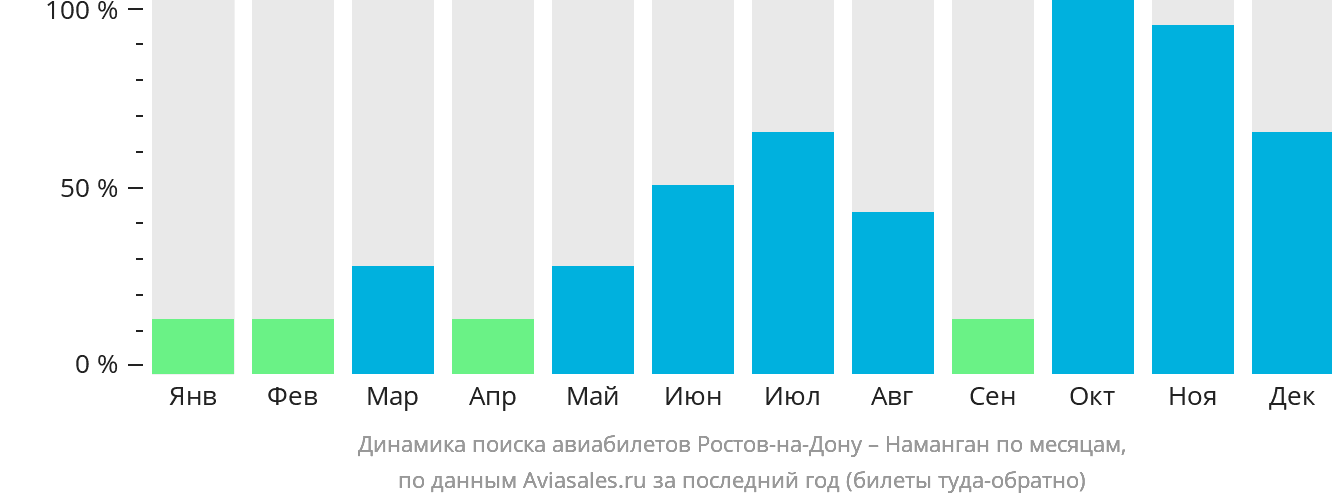 Динамика поиска авиабилетов из Ростова-на-Дону в Наманган по месяцам