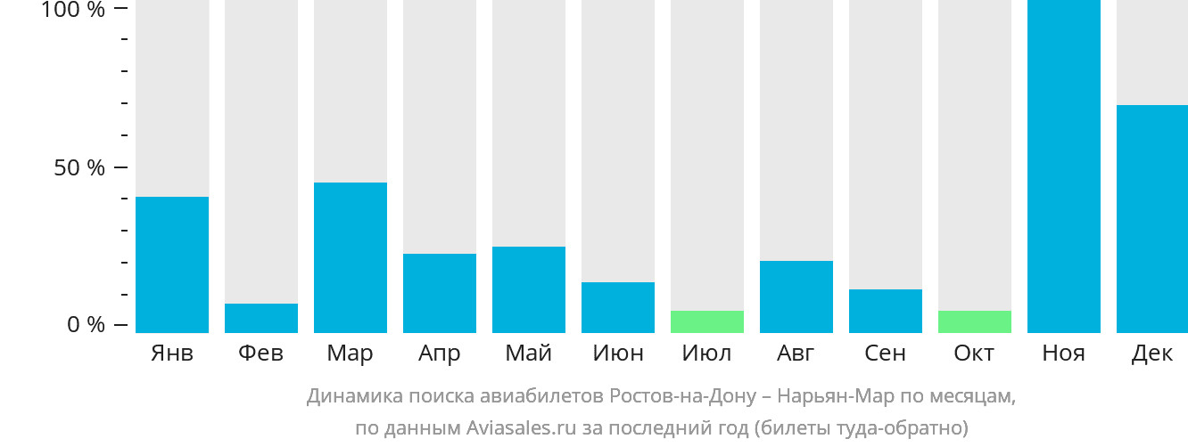 Динамика поиска авиабилетов из Ростова-на-Дону в Нарьян-Мар по месяцам