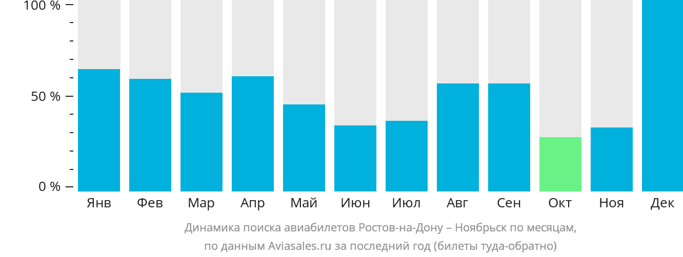 Динамика поиска авиабилетов из Ростова-на-Дону в Ноябрьск по месяцам