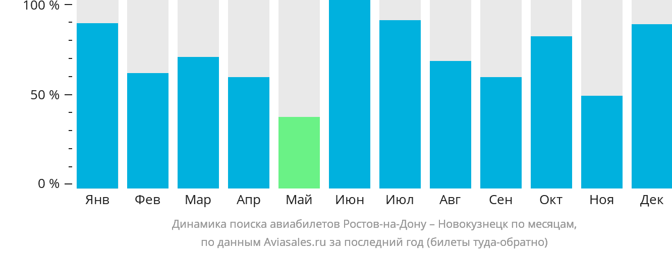Динамика поиска авиабилетов из Ростова-на-Дону в Новокузнецк по месяцам