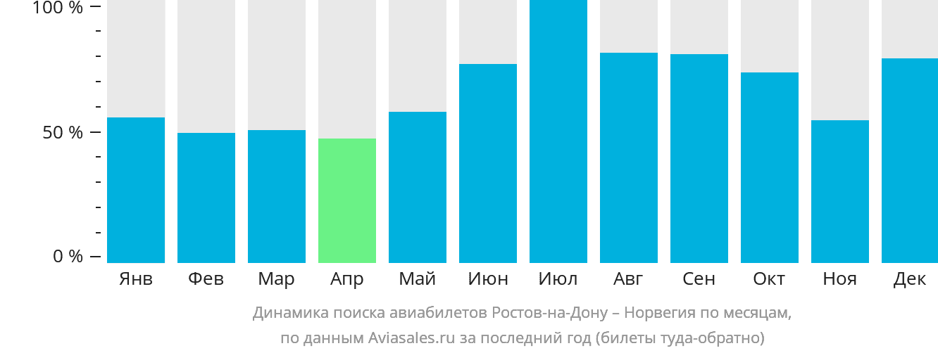 Динамика поиска авиабилетов из Ростова-на-Дону в Норвегию по месяцам