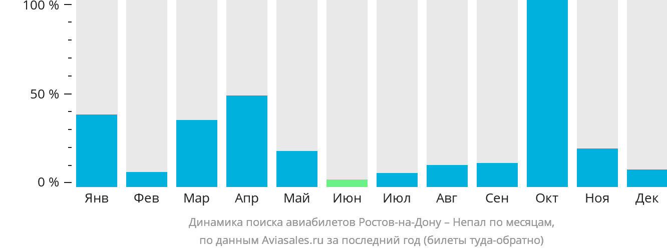 Динамика поиска авиабилетов из Ростова-на-Дону в Непал по месяцам