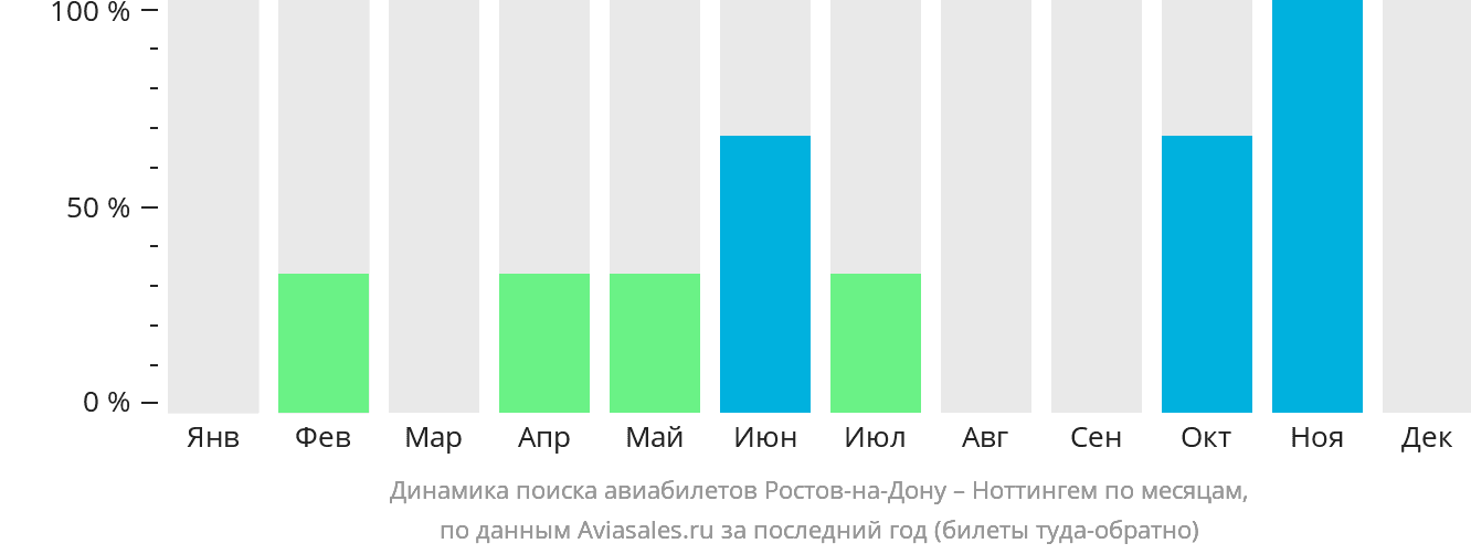 Динамика поиска авиабилетов из Ростова-на-Дону в Ноттингем по месяцам