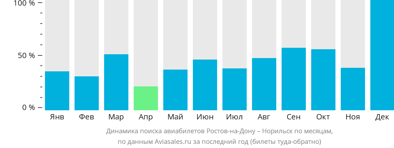 Динамика поиска авиабилетов из Ростова-на-Дону в Норильск по месяцам