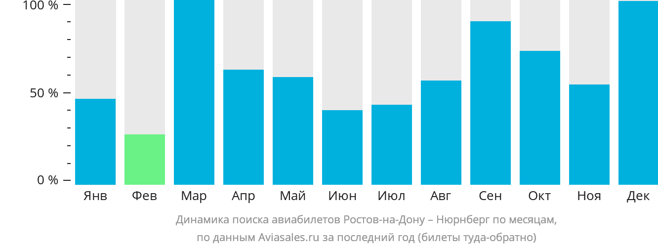 Динамика поиска авиабилетов из Ростова-на-Дону в Нюрнберг по месяцам