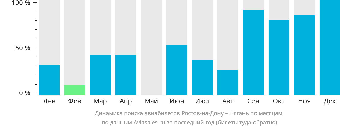 Динамика поиска авиабилетов из Ростова-на-Дону в Нягань по месяцам