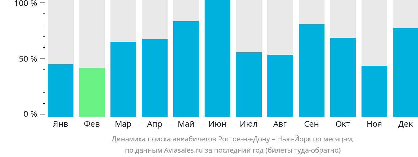 Динамика поиска авиабилетов из Ростова-на-Дону в Нью-Йорк по месяцам