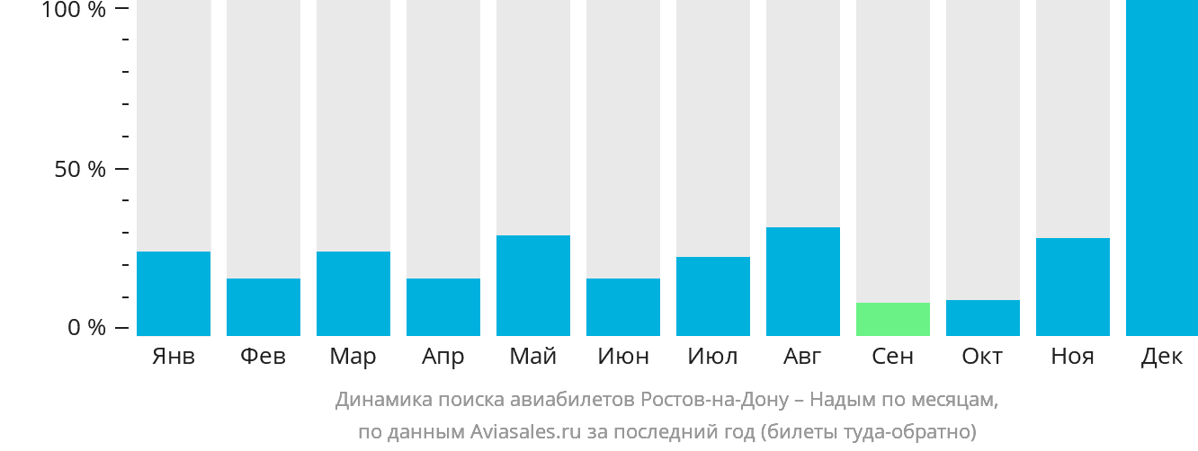 Динамика поиска авиабилетов из Ростова-на-Дону в Надым по месяцам