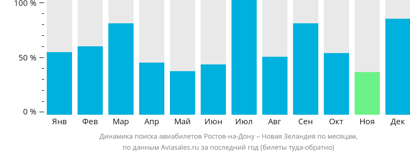 Динамика поиска авиабилетов из Ростова-на-Дону в Новую Зеландию по месяцам
