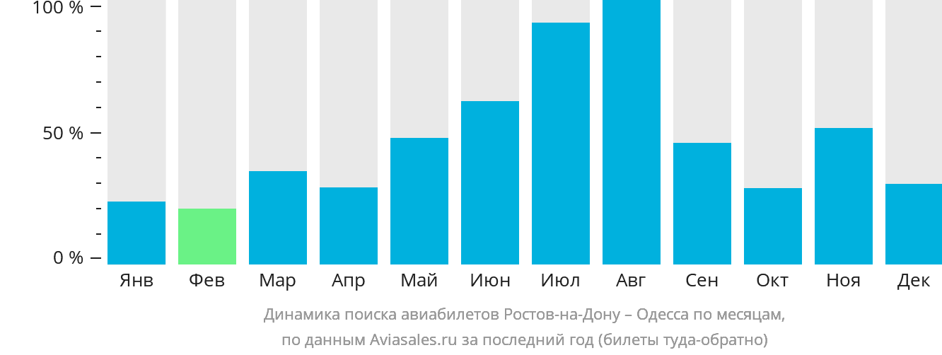 Динамика поиска авиабилетов из Ростова-на-Дону в Одессу по месяцам