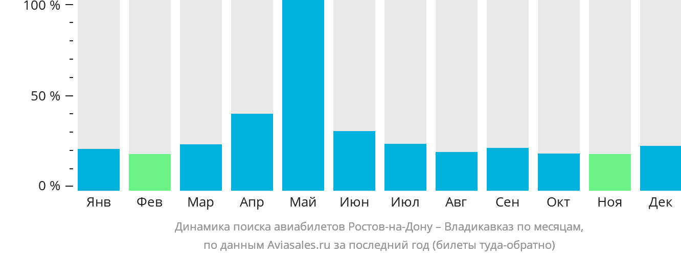 Динамика поиска авиабилетов из Ростова-на-Дону во Владикавказ по месяцам