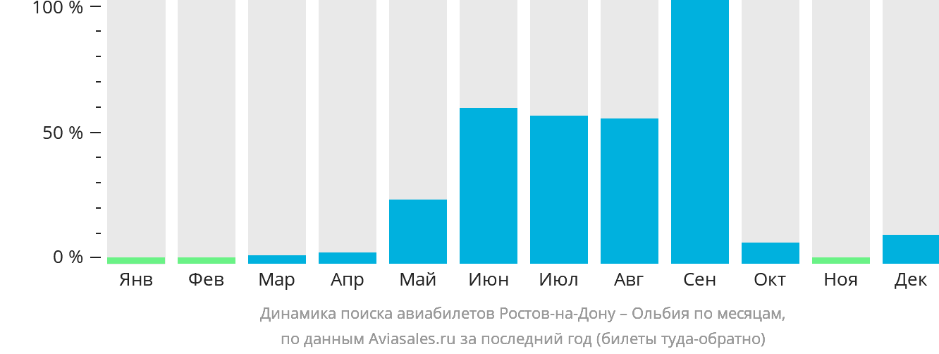 Динамика поиска авиабилетов из Ростова-на-Дону в Ольбию по месяцам