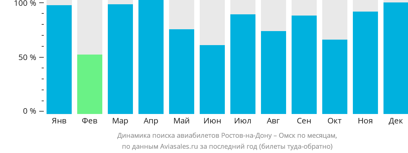 Динамика поиска авиабилетов из Ростова-на-Дону в Омск по месяцам