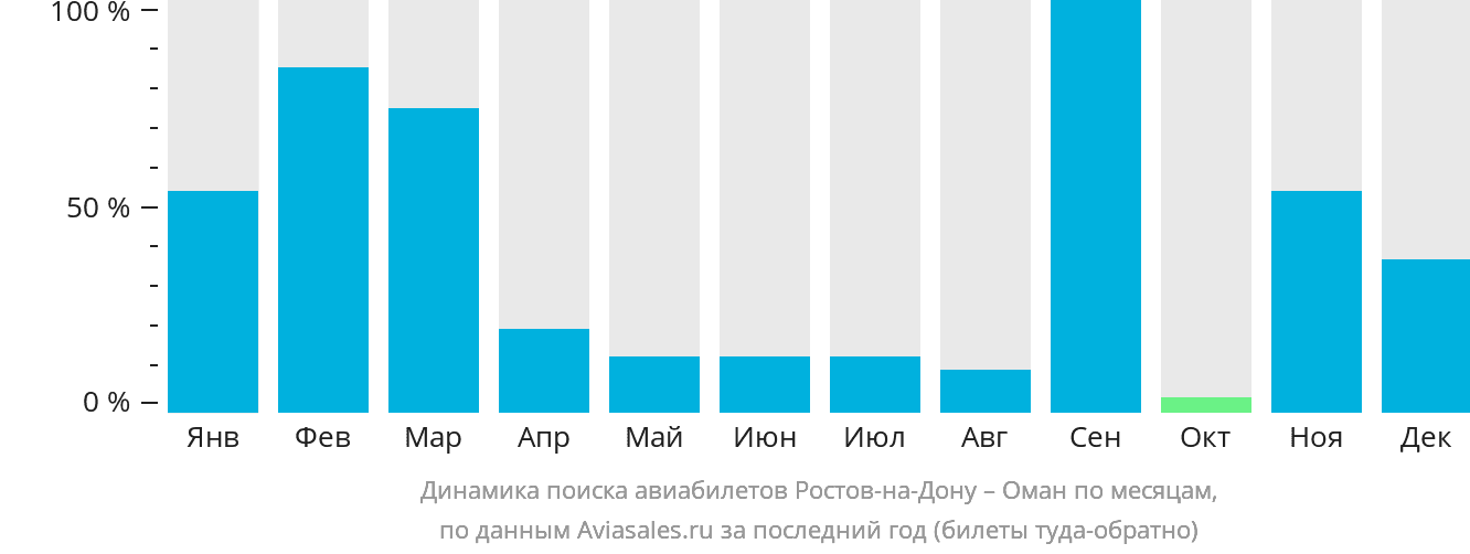 Динамика поиска авиабилетов из Ростова-на-Дону в Оман по месяцам