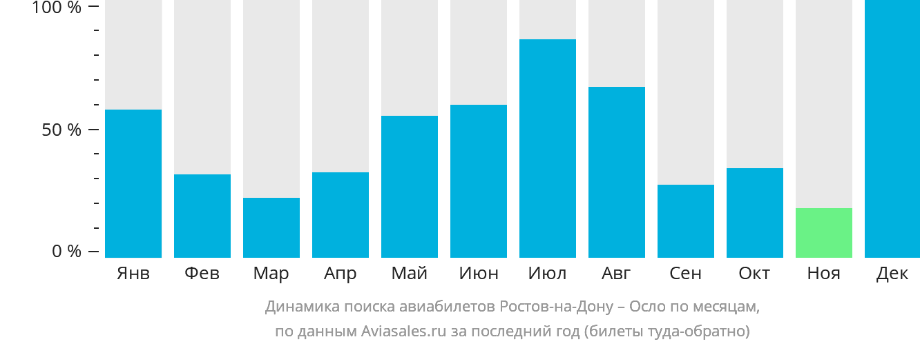 Динамика поиска авиабилетов из Ростова-на-Дону в Осло по месяцам