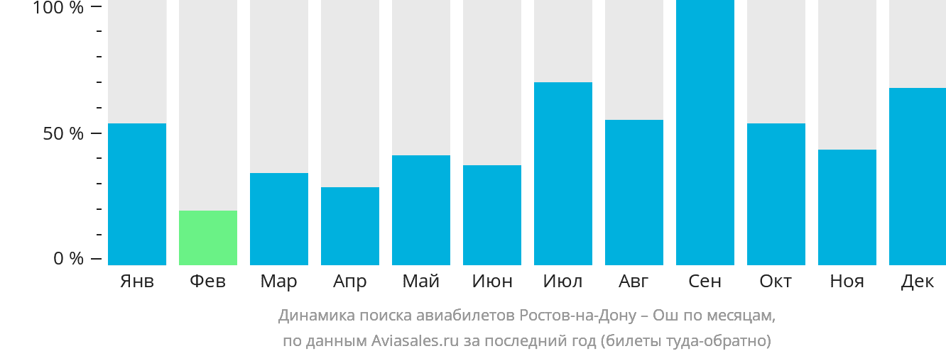 Динамика поиска авиабилетов из Ростова-на-Дону в Ош по месяцам