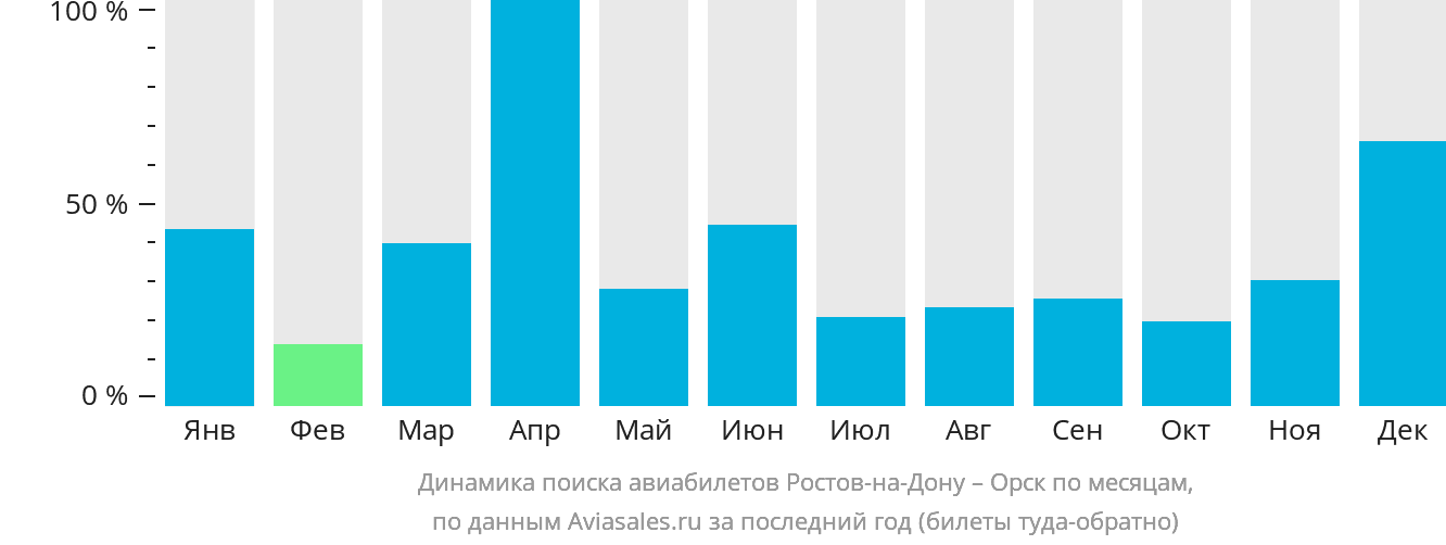 Динамика поиска авиабилетов из Ростова-на-Дону в Орск по месяцам