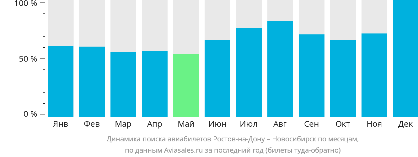 Динамика поиска авиабилетов из Ростова-на-Дону в Новосибирск по месяцам